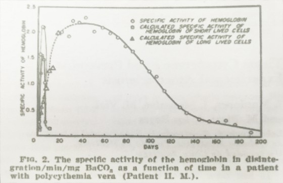 The Life Span of the Red Blood Cell in Chronic Leukemia and…