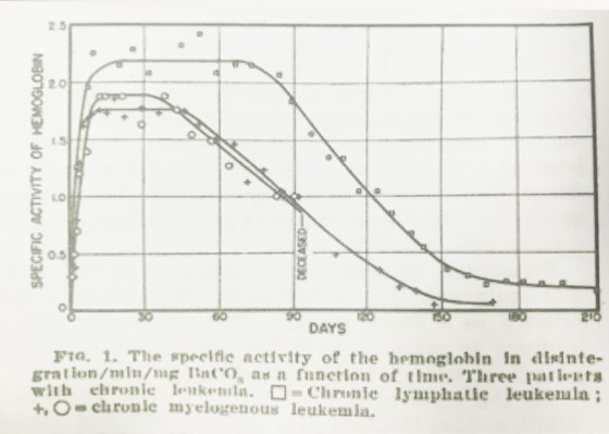 The Life Span of the Red Blood Cell in Chronic Leukemia and…