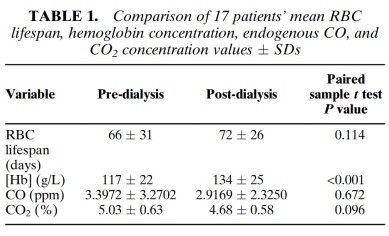 Effect of Hemmodialysis on the Red Blood Cell Life Span in Patients with End-Stage Kidney Disease